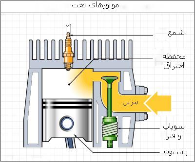 موتورهای تخت موتورهای HEMI